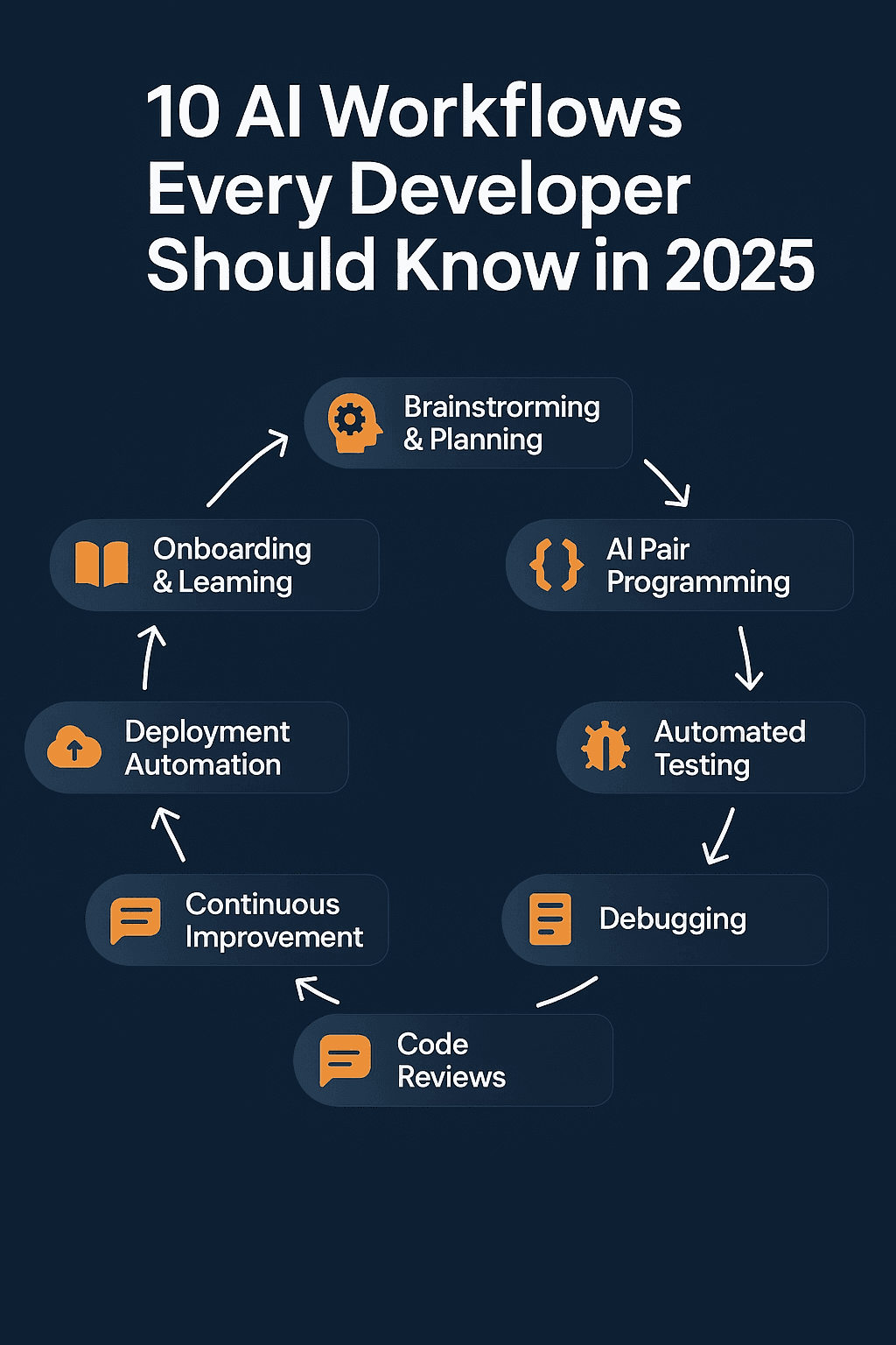 10 Workflows which AI can help you with