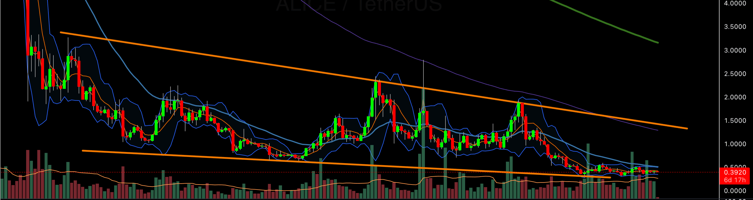 Down trend example