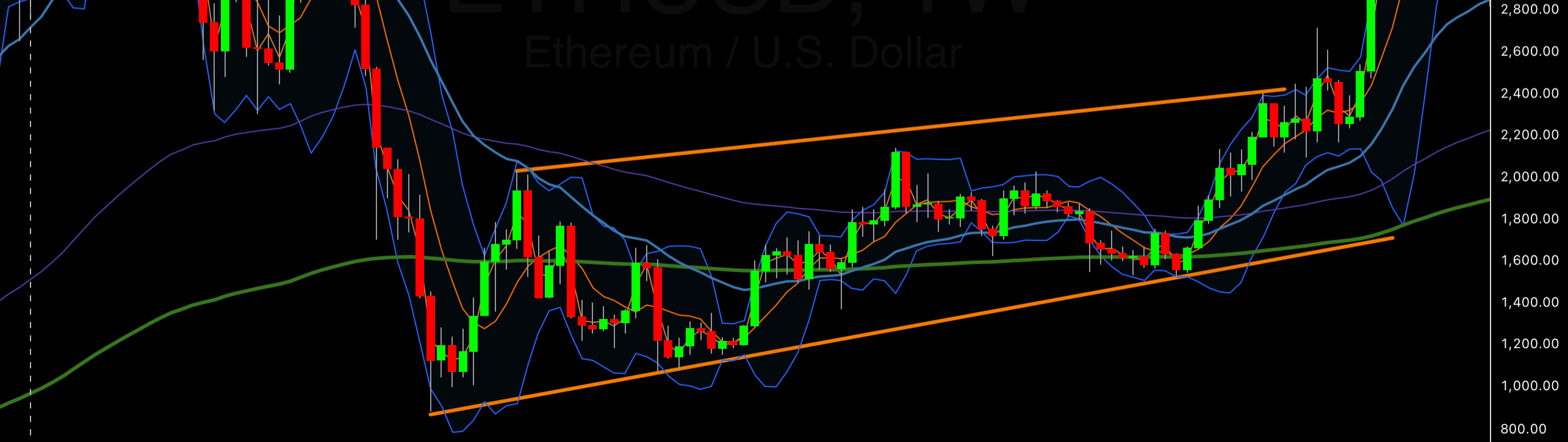 Up trend example